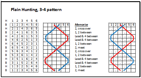 Instructions and double line for 3-4