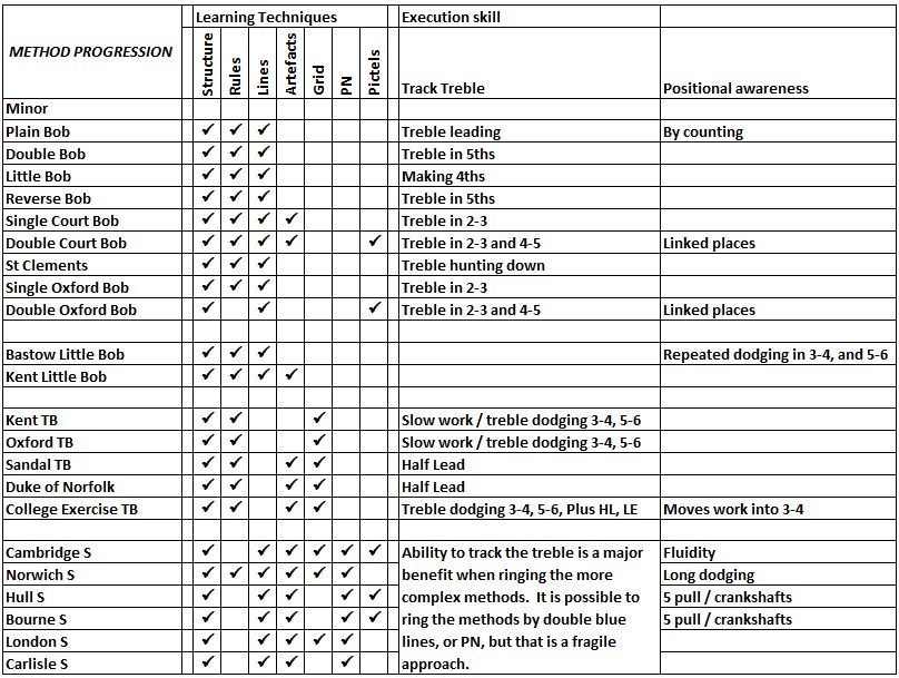 Method progression graphic part 1