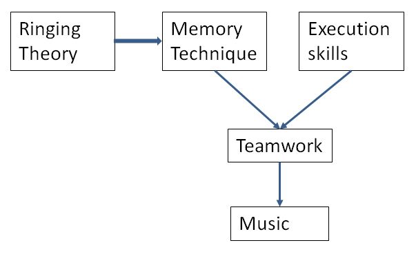 The essential components of bellringing