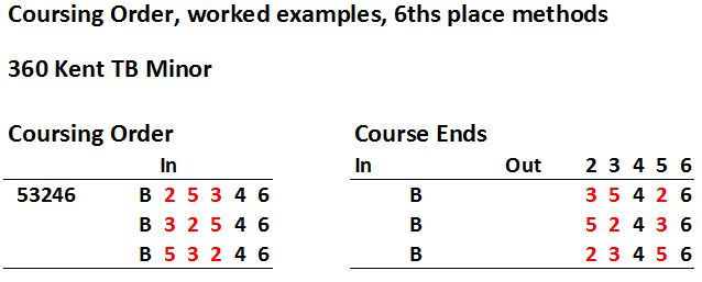 Coursing Order Example