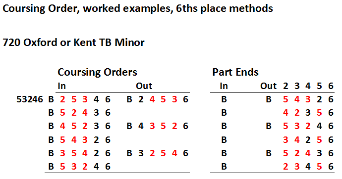 Coursing Order Example