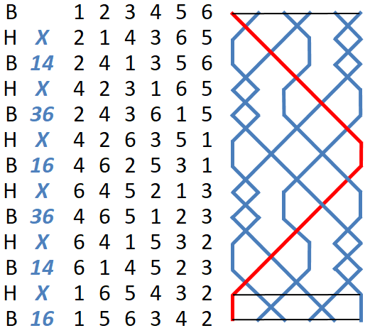 Double Court Bob Minor change rows and grid