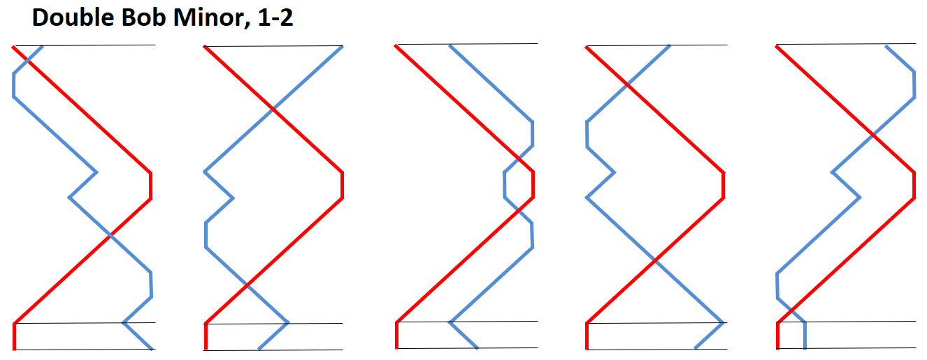 Double Bob Minor on 1-2