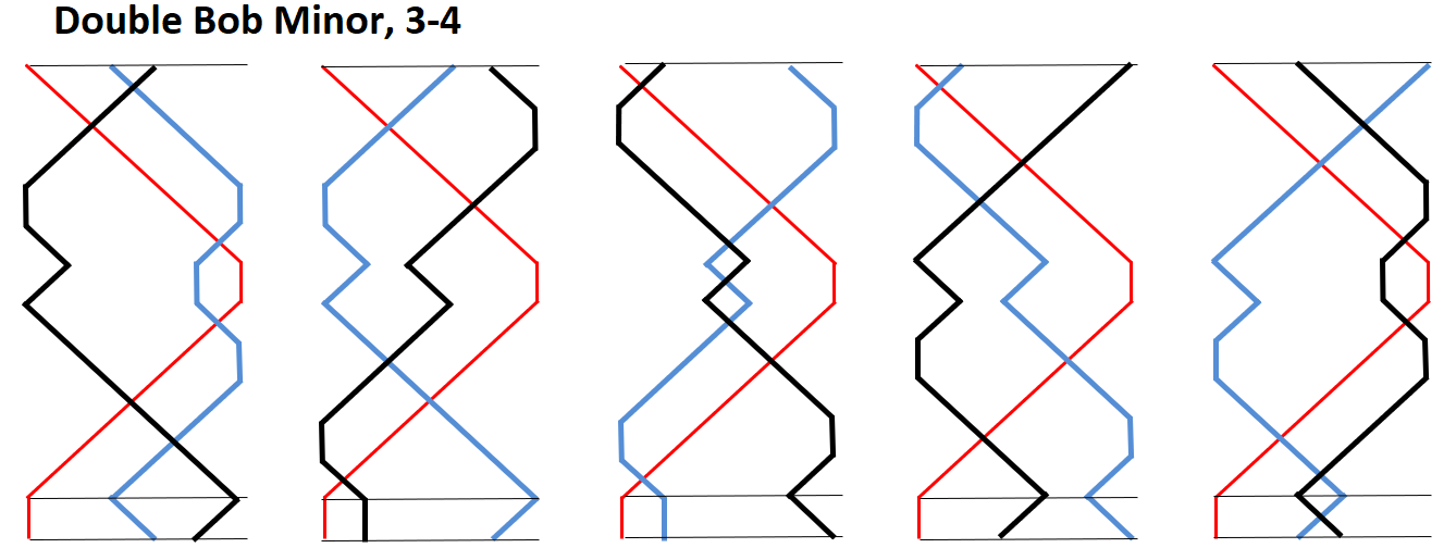 Double Bob Minor on 3-4