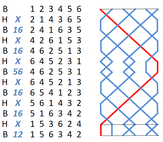 Double bob change rows and grid