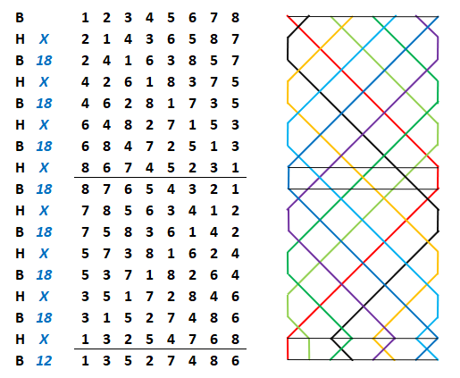 Plain Bob Major, plain lead rows and grid