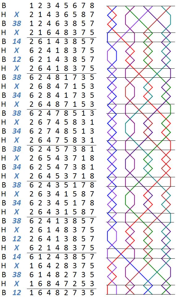 Bourne Surprise Major numbers and grid