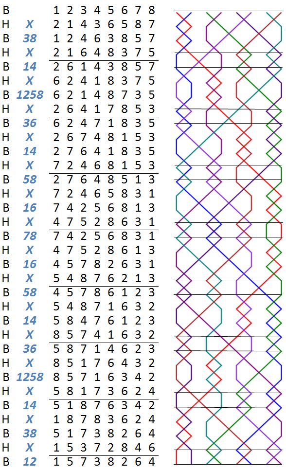 Cambridge Surprise Major numbers and grid