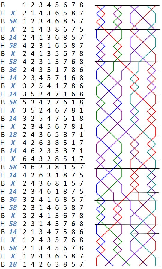 Bristol Surprise Major numbers and grid