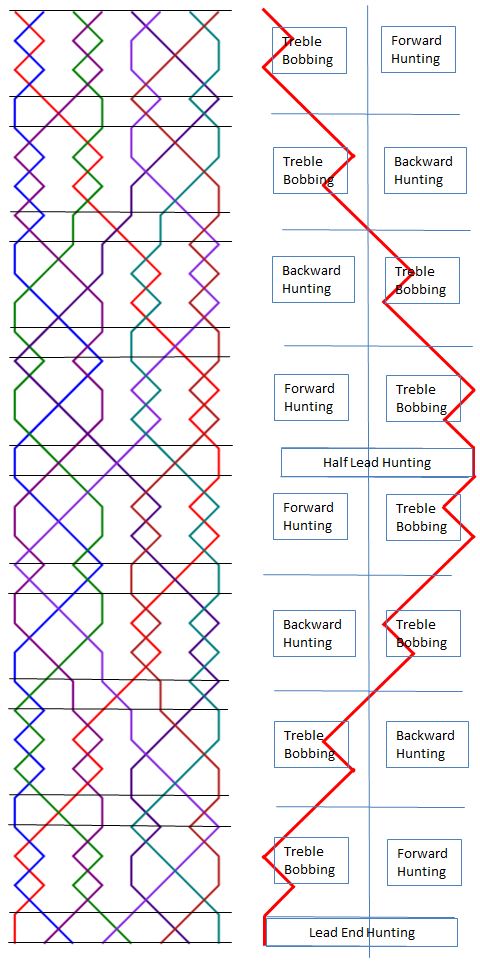 Bristol Surprise Major grid summary