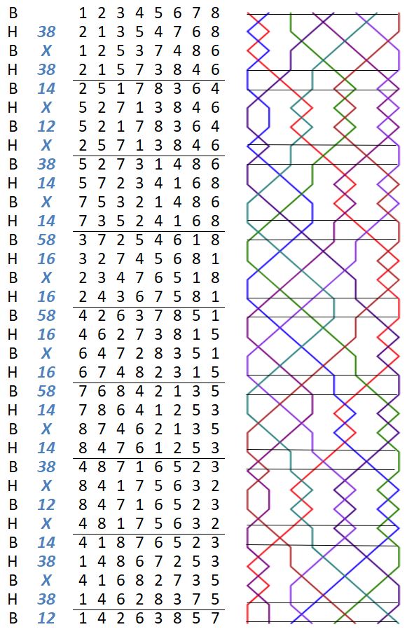 London Surprise Major numbers and grid