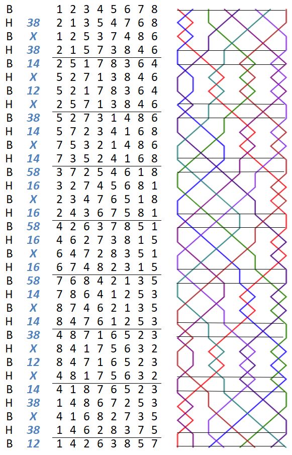 London Surprise Major numbers and grid