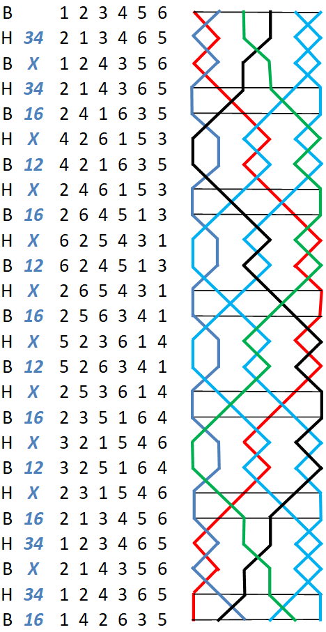 Kent Treble Bob Minor change rows with grid