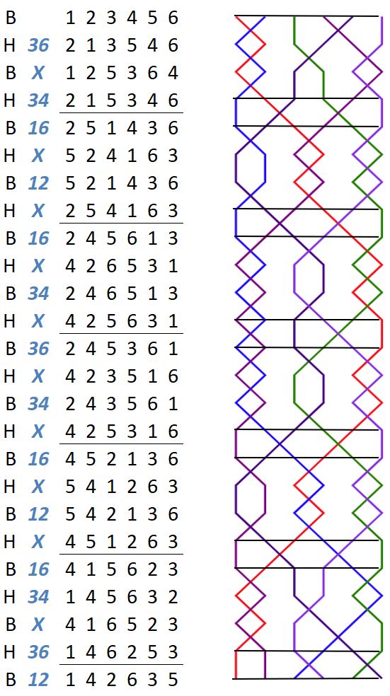 Pennine Treble Bob Minor change rows with grid