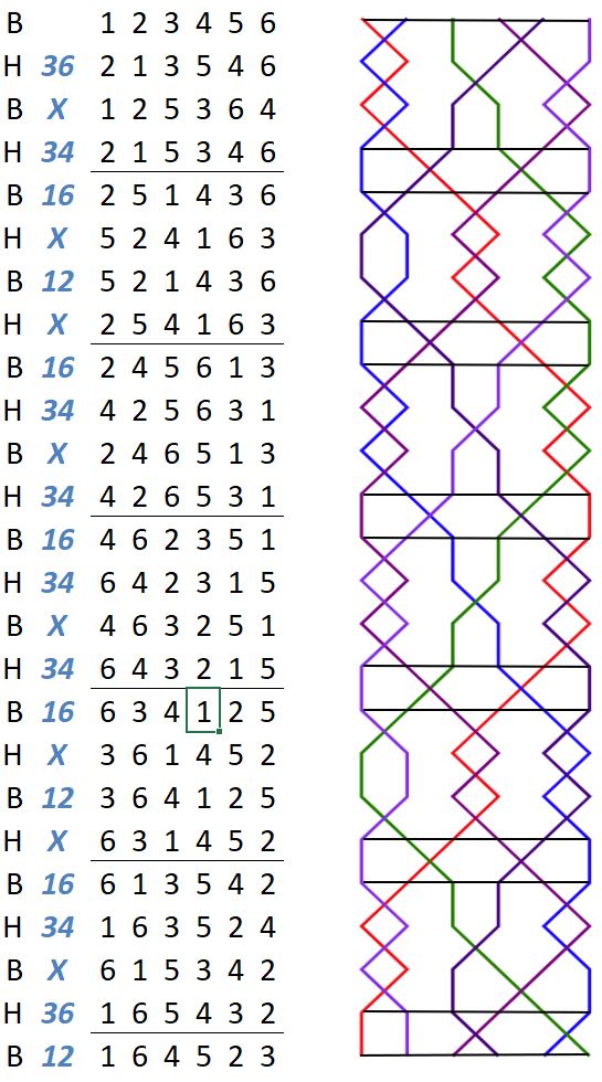 Cheviot Treble Bob Minor change rows with grid