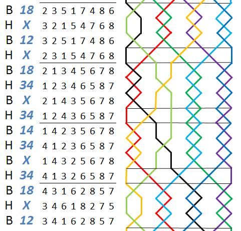 Kent Treble Bob Major Grid Lines at a bob