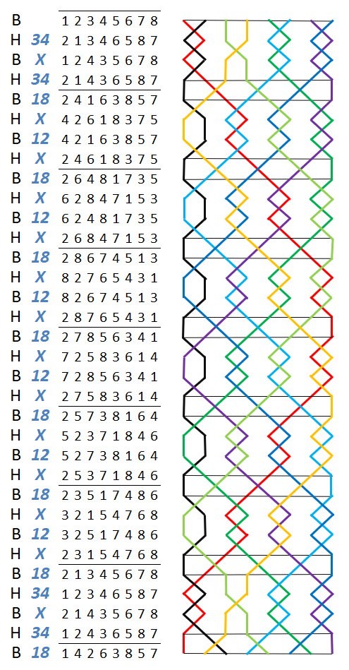 Kent Treble Bob Major numbers and grid