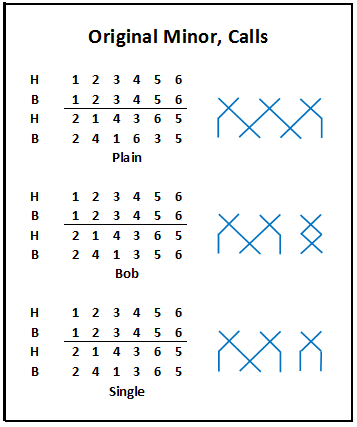 Original Minor, Bobs and Singles