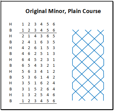 The Plain Course