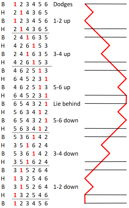 Treble bob for the treble bell