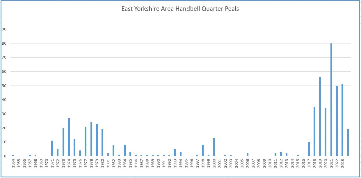 Bar chart of quarters per year