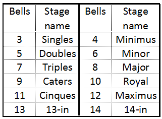 Table of Stage Names